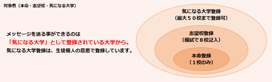 対象者（本命・志望校・気になる大学）